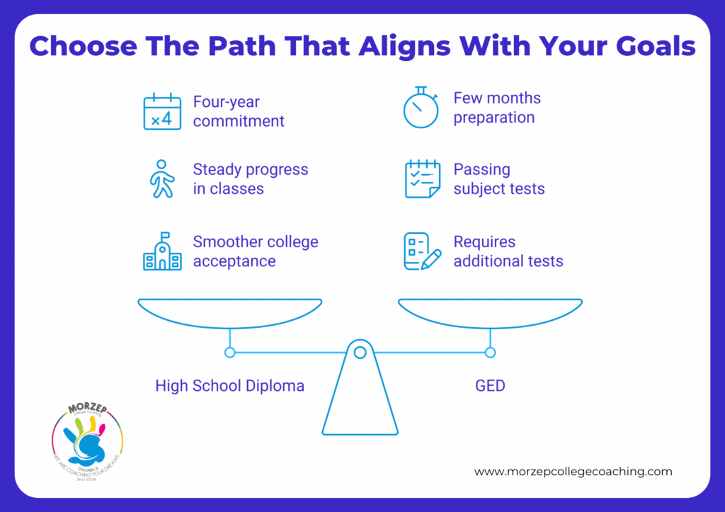 Comparison chart illustrating high school vs GED diploma, highlighting differences in commitment, preparation time, test requirements, and their impact on college acceptance.