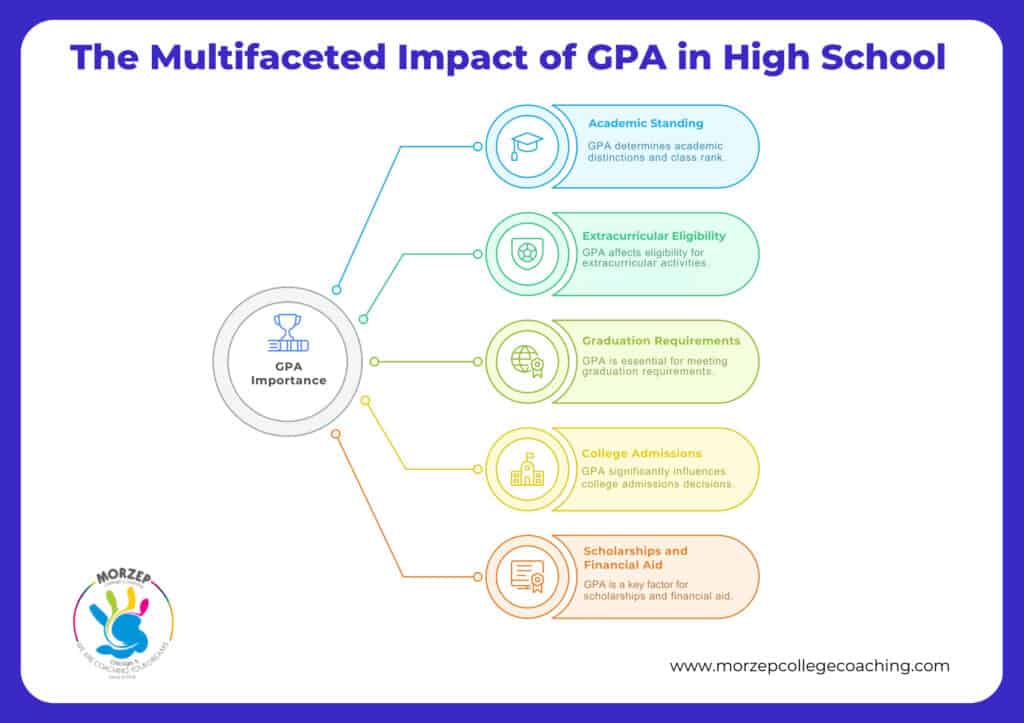 Infographic showing five impacts of GPA in high school—academic standing, extracurricular eligibility, graduation requirements, college admissions, and scholarships—helping answer the question: does high school GPA matter for college transfer or future opportunities?.