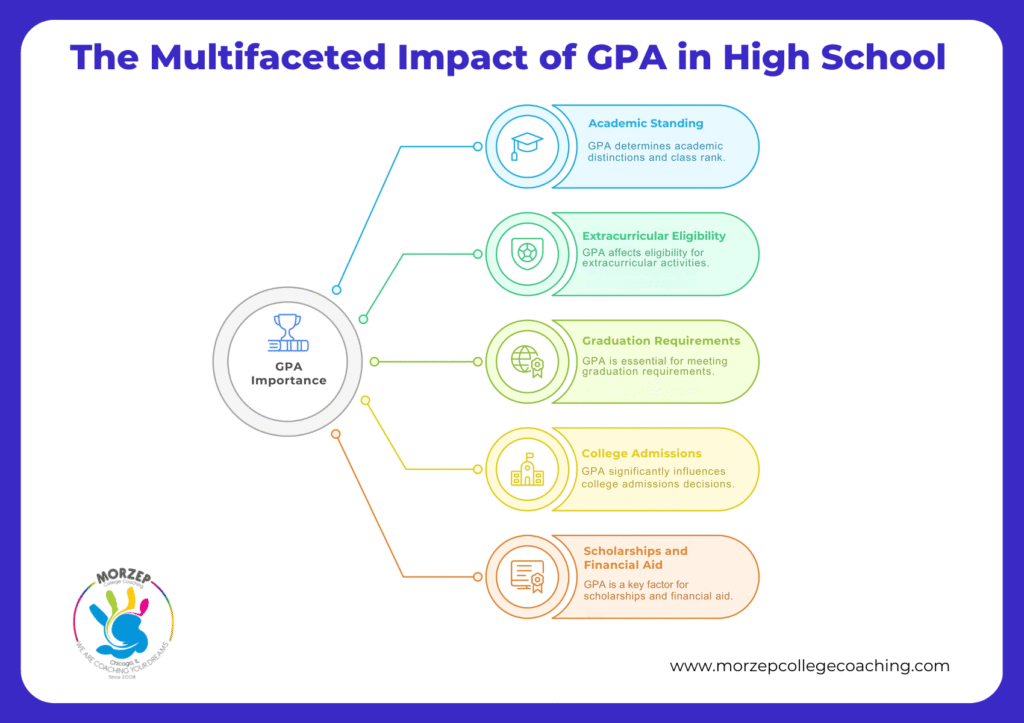Infographic showing five impacts of GPA in high school—academic standing, extracurricular eligibility, graduation requirements, college admissions, and scholarships—helping answer the question: does high school GPA matter for college transfer or future opportunities?.