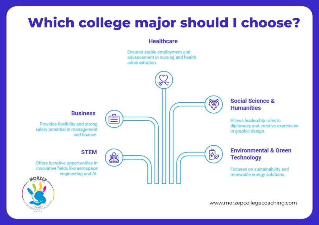 Infographic highlighting the Best College Majors for the Future, featuring Healthcare, Business, STEM, and Social Science & Humanities degrees in college, plus a section on Environmental & Green Technology.