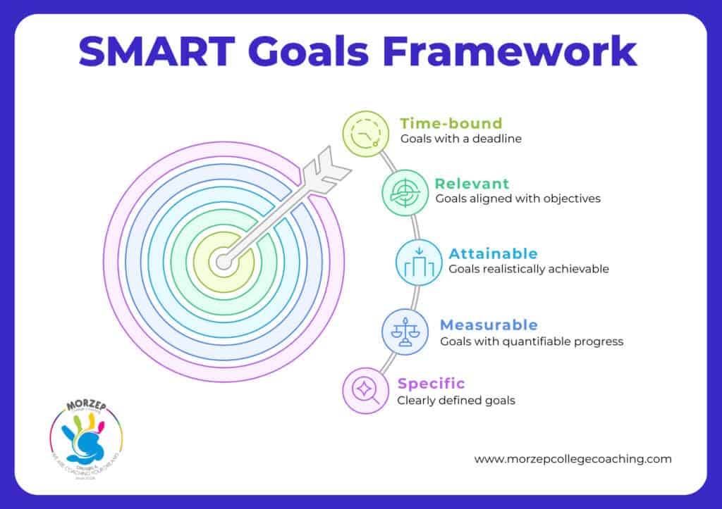 Diagram illustrating the SMART Goals Framework with a target and arrow, listing: Specific, Measurable, Attainable, Relevant, and Time-bound criteria—ideal for setting goals for college or finding smart goal examples for students.