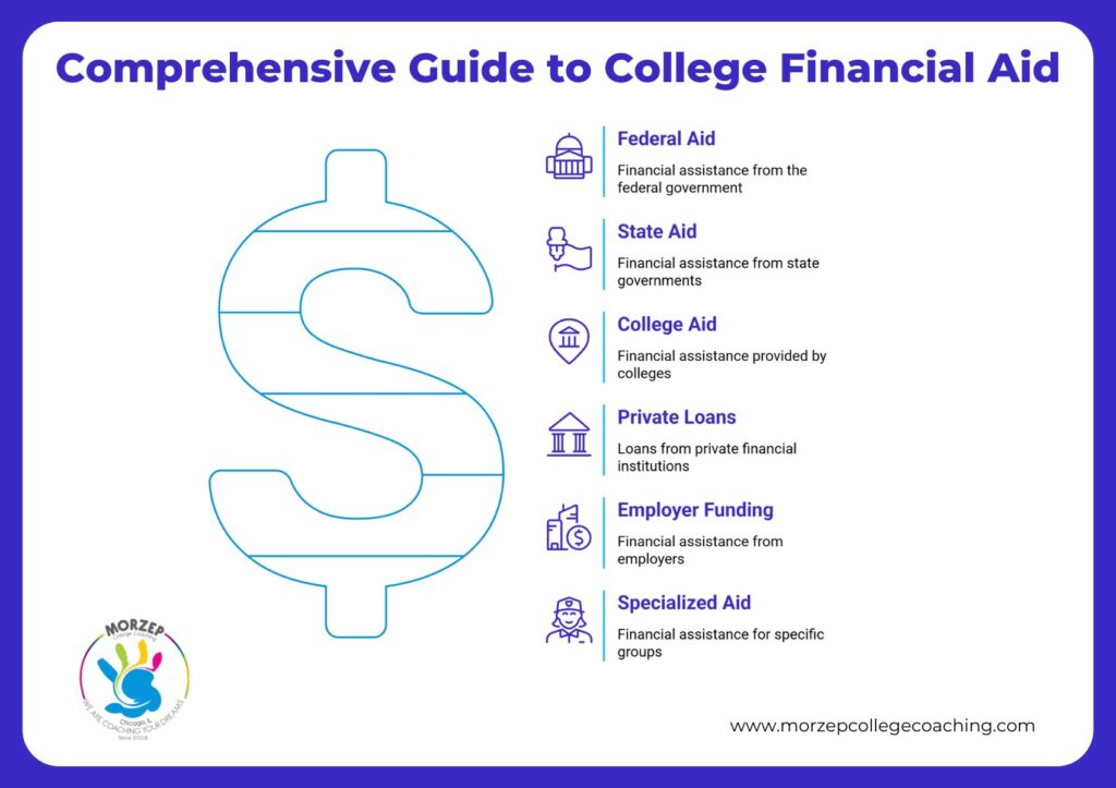 Infographic titled "Comprehensive Guide to College Financial Aid" listing financial aid options: federal aid, state aid, college aid, private loans, employer funding, and specialized aid.