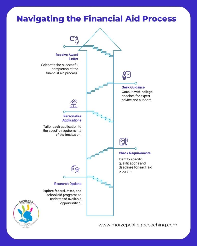 Infographic of the financial aid process steps: research Financial Aid Options like grants for college, check requirements, personalize applications, seek guidance, and receive award letter. Includes icons and arrows in a vertical layout.