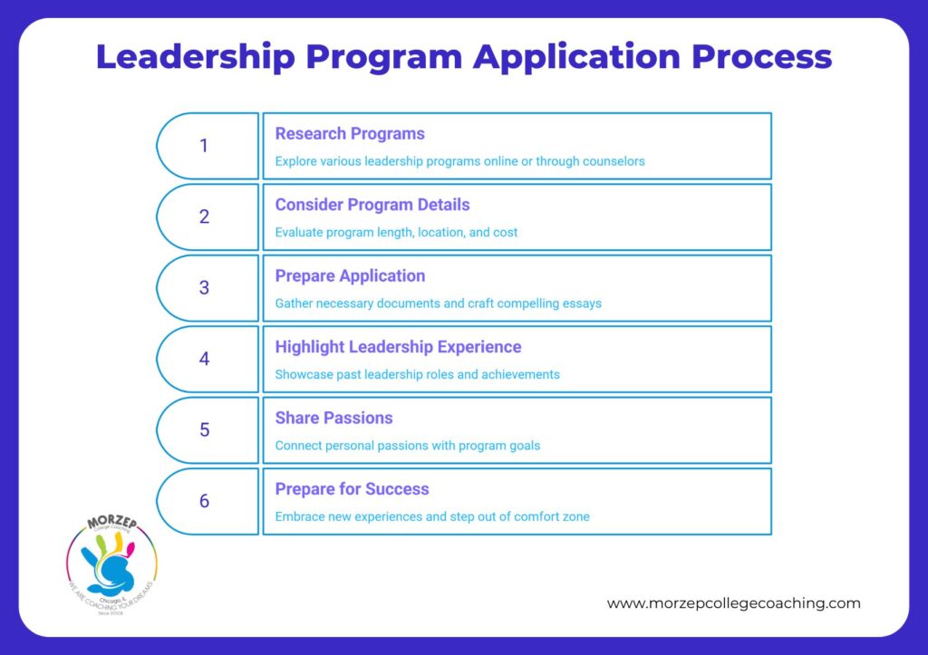 Flowchart outlining six steps in the Leadership Program Application Process, highlighting how summer leadership programs and research help in building leadership skills in students.