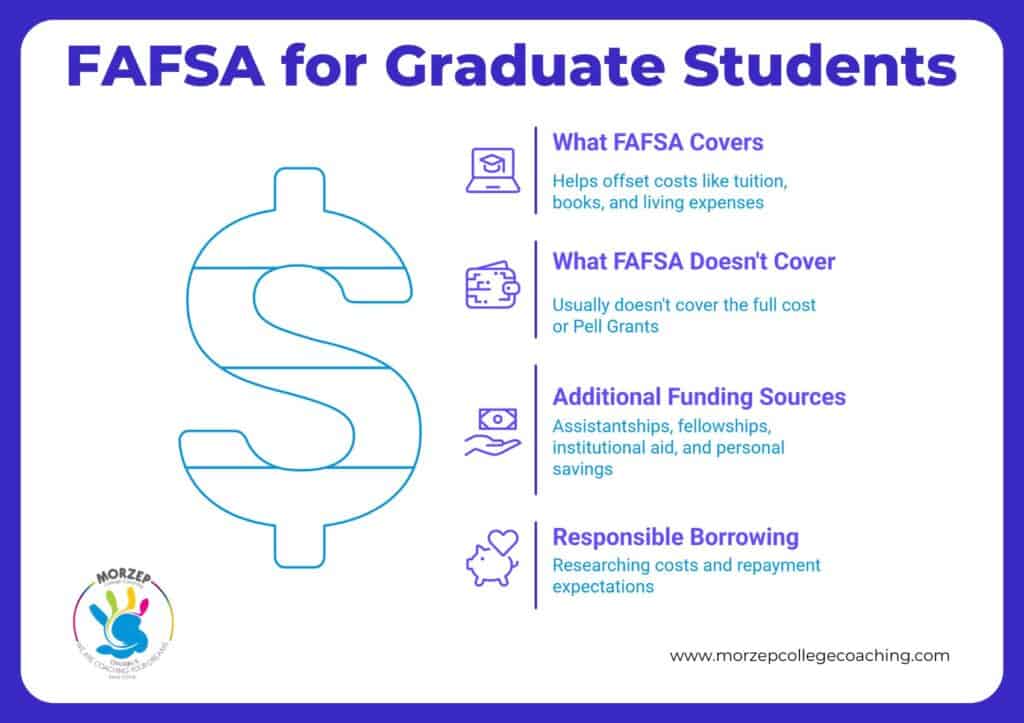 Infographic titled "FAFSA for Graduate Students" outlining what FAFSA covers, what it doesn’t, additional funding sources, and responsible borrowing tips.