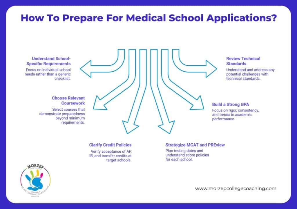 Infographic detailing six steps to prepare for medical school applications, including requirements, technical standards, GPA, credits, MCAT, and course selection.