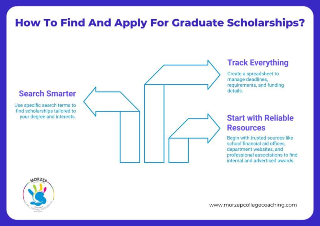 Infographic outlining steps to find and apply for graduate scholarships: use specific search terms, track details in a spreadsheet, and start with reliable resources for scholarships for graduate students in USA.