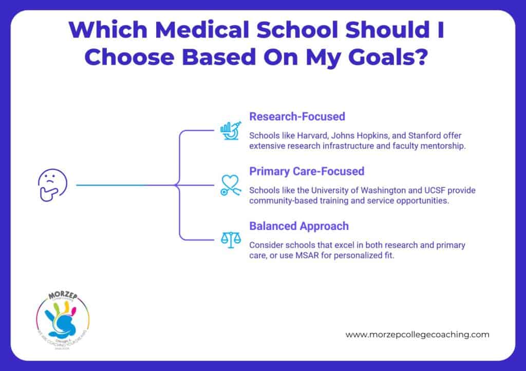 Flowchart guiding which medical school to choose based on goals: research-focused, primary care-focused, or balanced, with school examples and brief descriptions for each path.