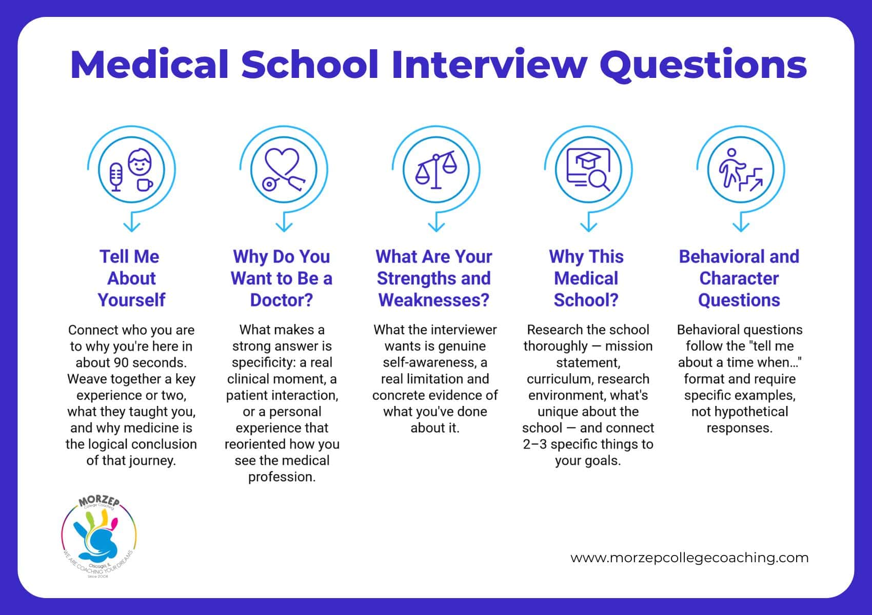 Infographic outlining tips for answering common medical school interview questions, including self-introduction, motivation to be a doctor, strengths and weaknesses, school choice, and behavioral questions.