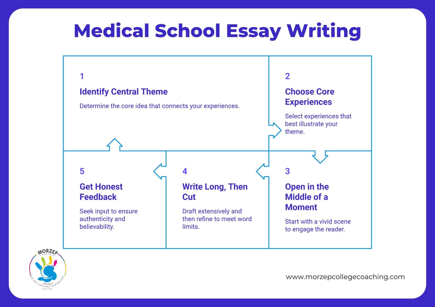 A flowchart titled "Medical School Essay Writing" outlines five steps: identify central theme, choose core experiences, open with a vivid scene, write and edit, and get feedback.