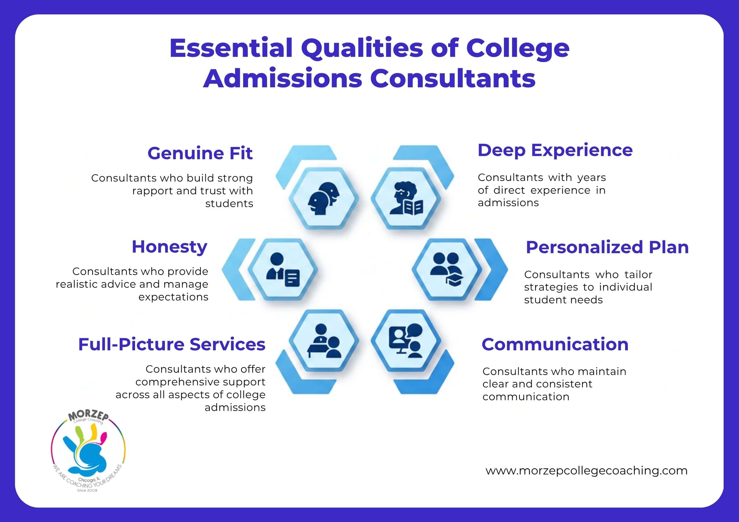 Infographic listing key qualities of college admissions consultants: genuine fit, honesty, full-picture services, deep experience, personalized plan, and communication, with related icons and brief descriptions.
