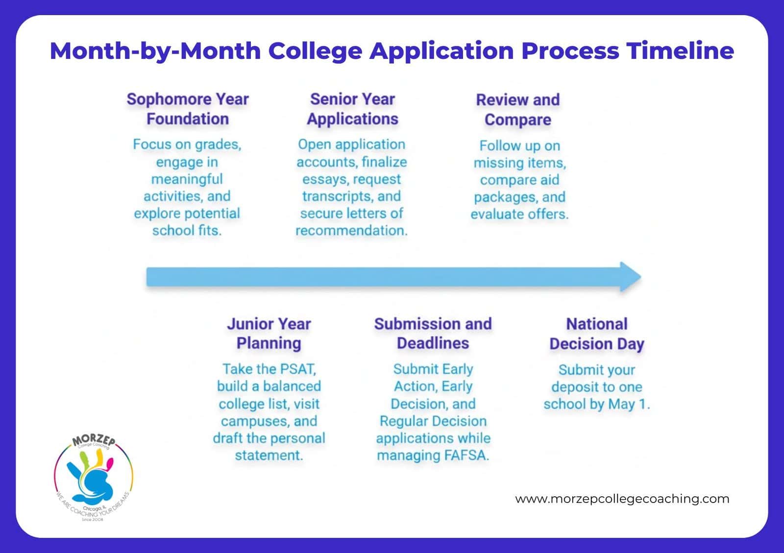 college application process